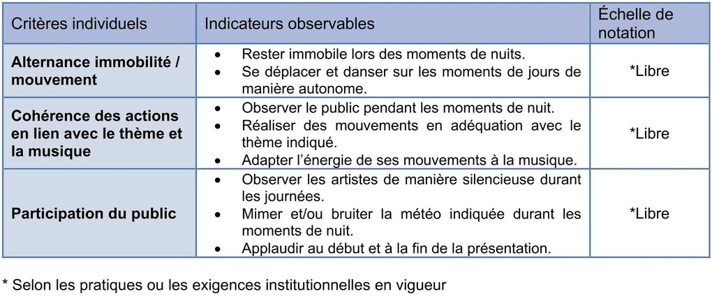 criteres individuels
